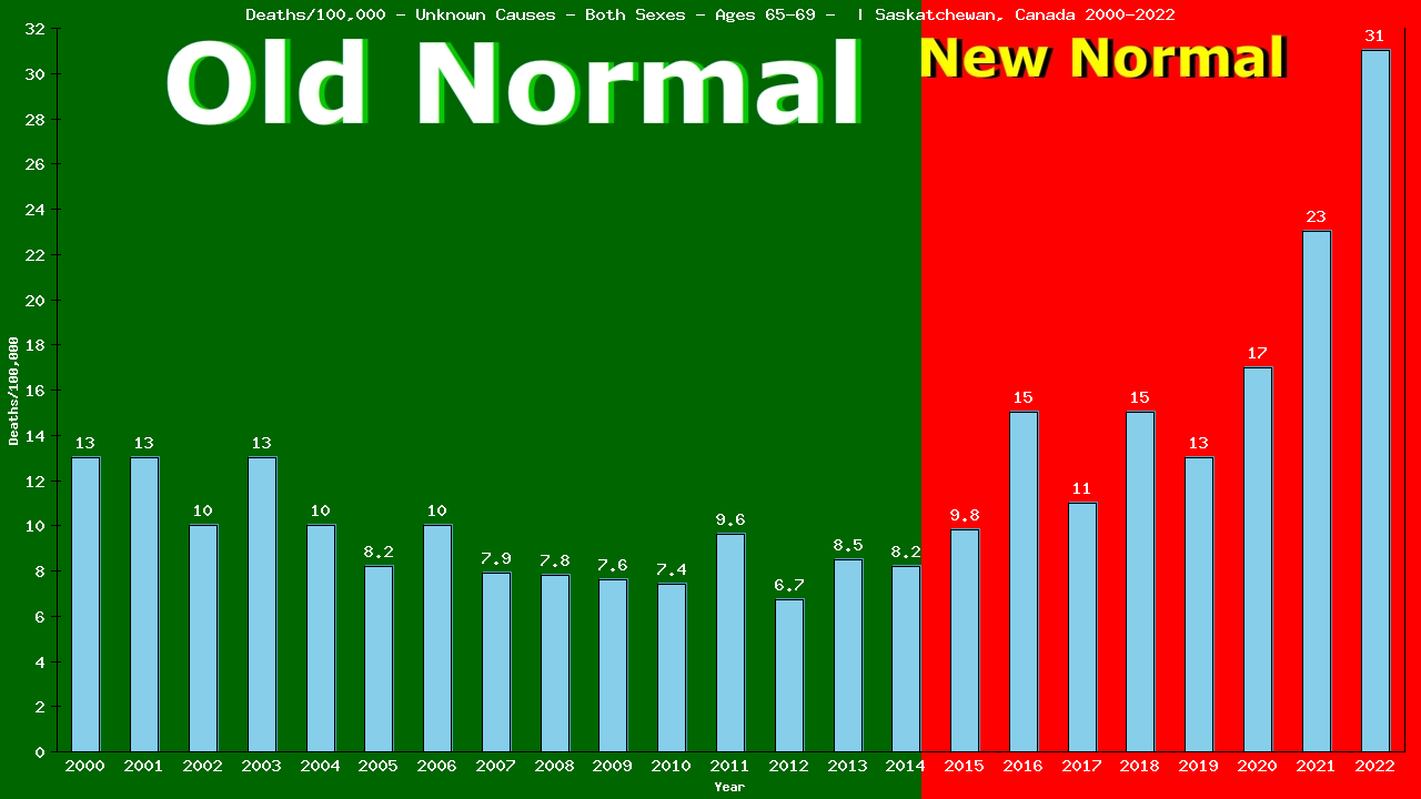 Graph showing Deaths/100,000 Both Sexes 65-69 from Unknown Causes